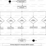 Resume Builder System Uml Diagram | Freeprojectz