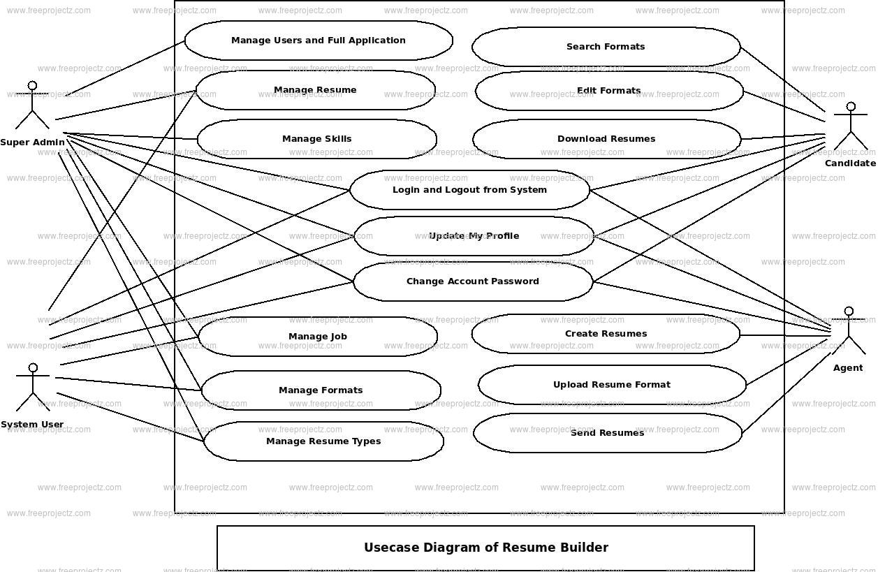 Resume Builder Use Case Diagram | Freeprojectz