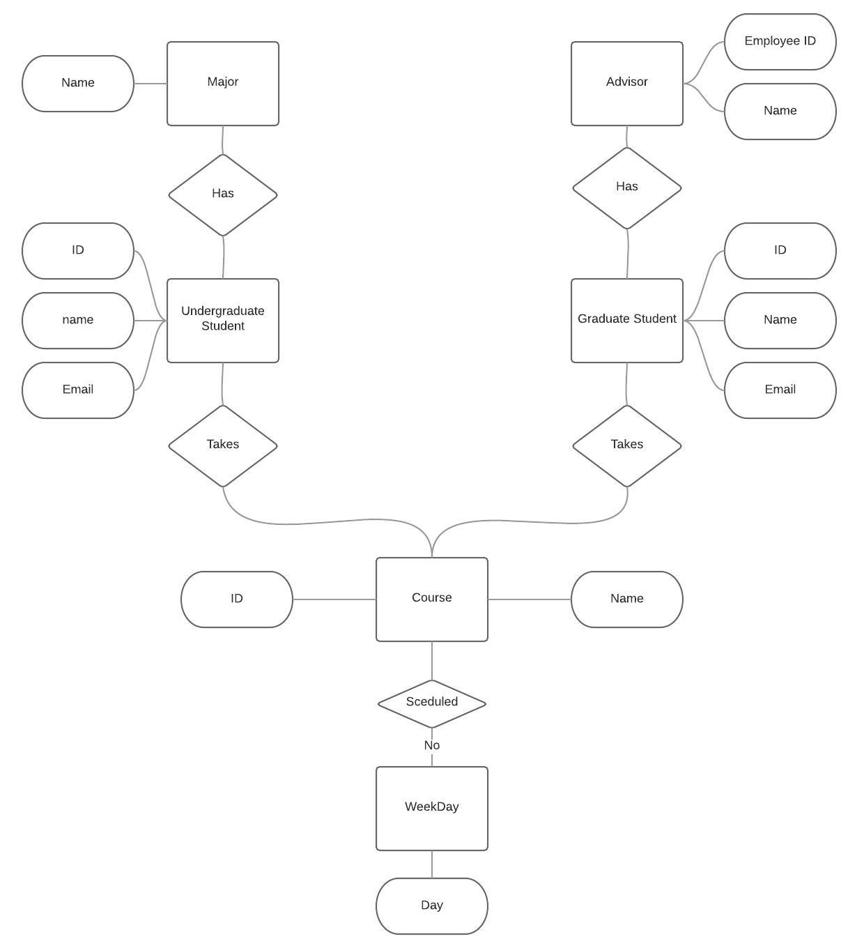 Er Diagram Scenarios And Answers | ERModelExample.com