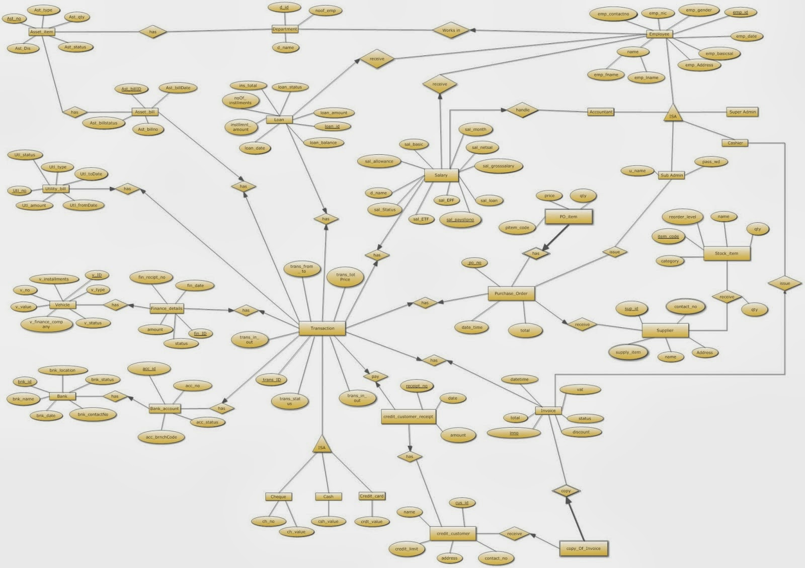 Rr Ad Click Software Er Diagrams: Er Diagram For Pos System