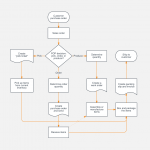 Sales Process Flowchart Template | Lucidchart