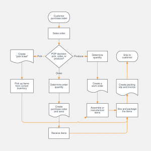 Sales Process Flowchart Template | Lucidchart – ERModelExample.com