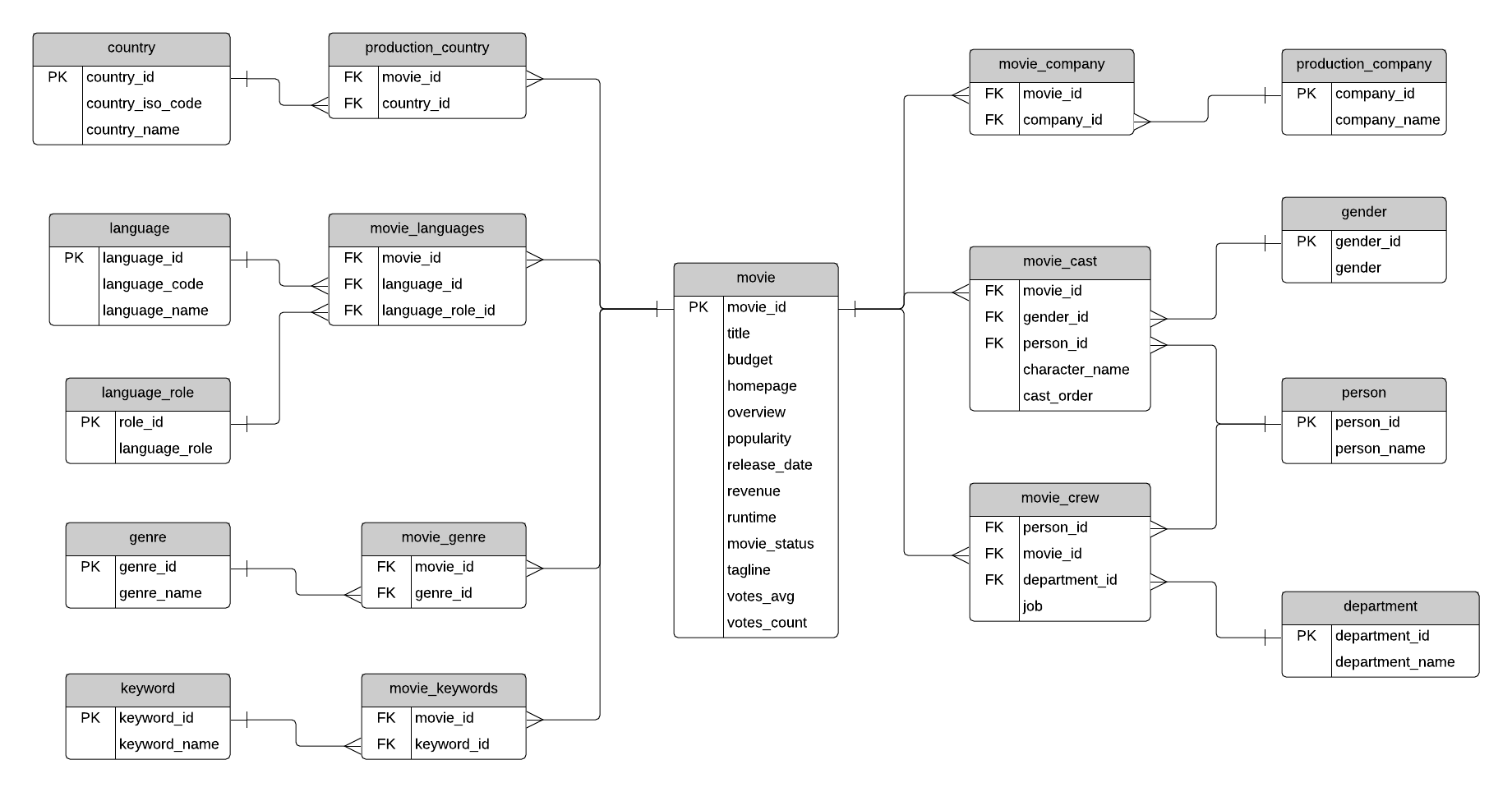 Sample Database: Movies (Erd And Sql) - Database Star