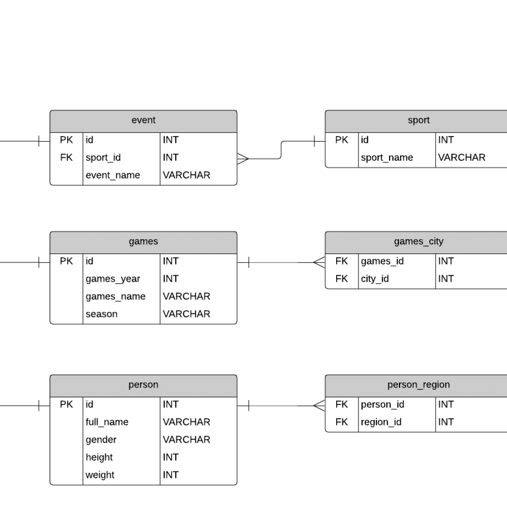 Sample Database: Olympic Games (Erd And Sql) – Database Star ...