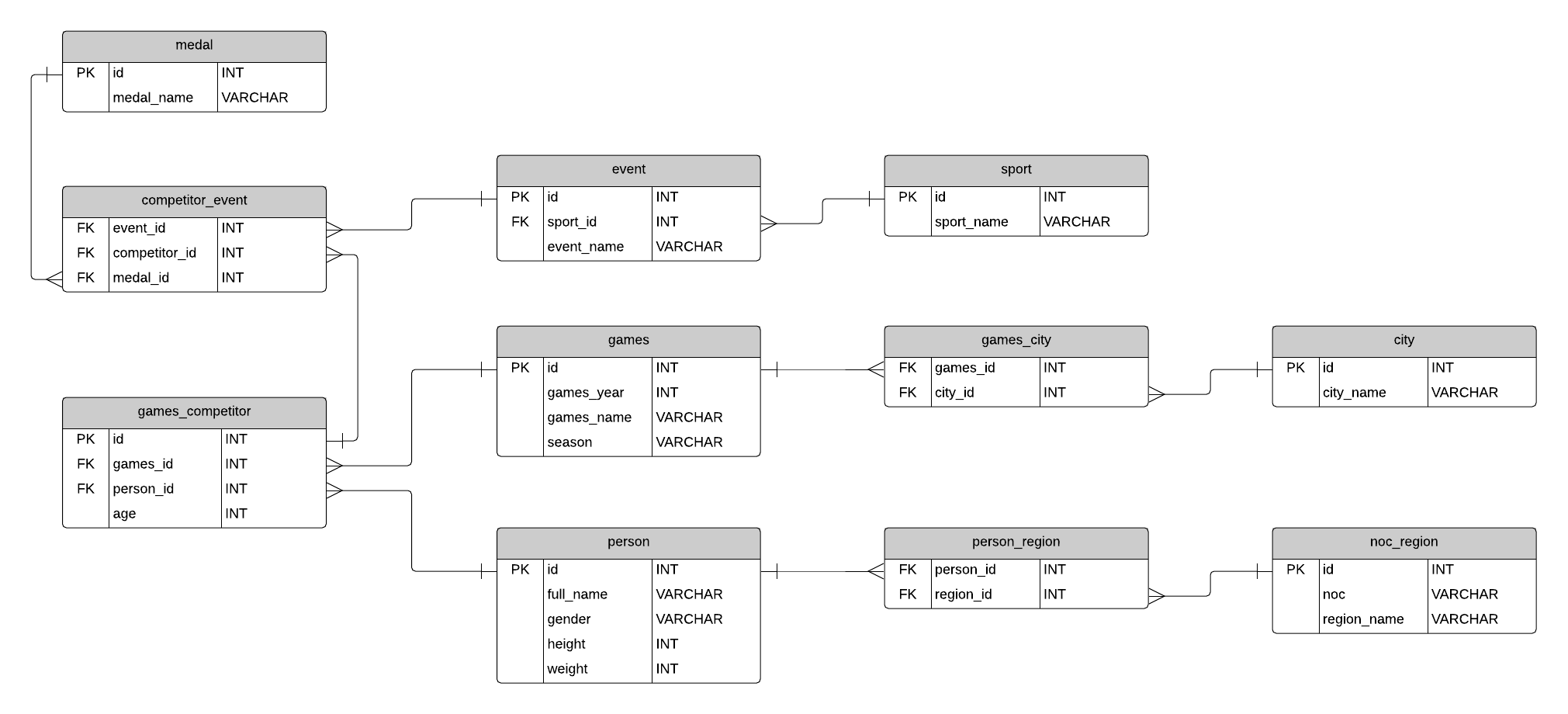 Sample Database: Olympic Games (Erd And Sql) - Database Star