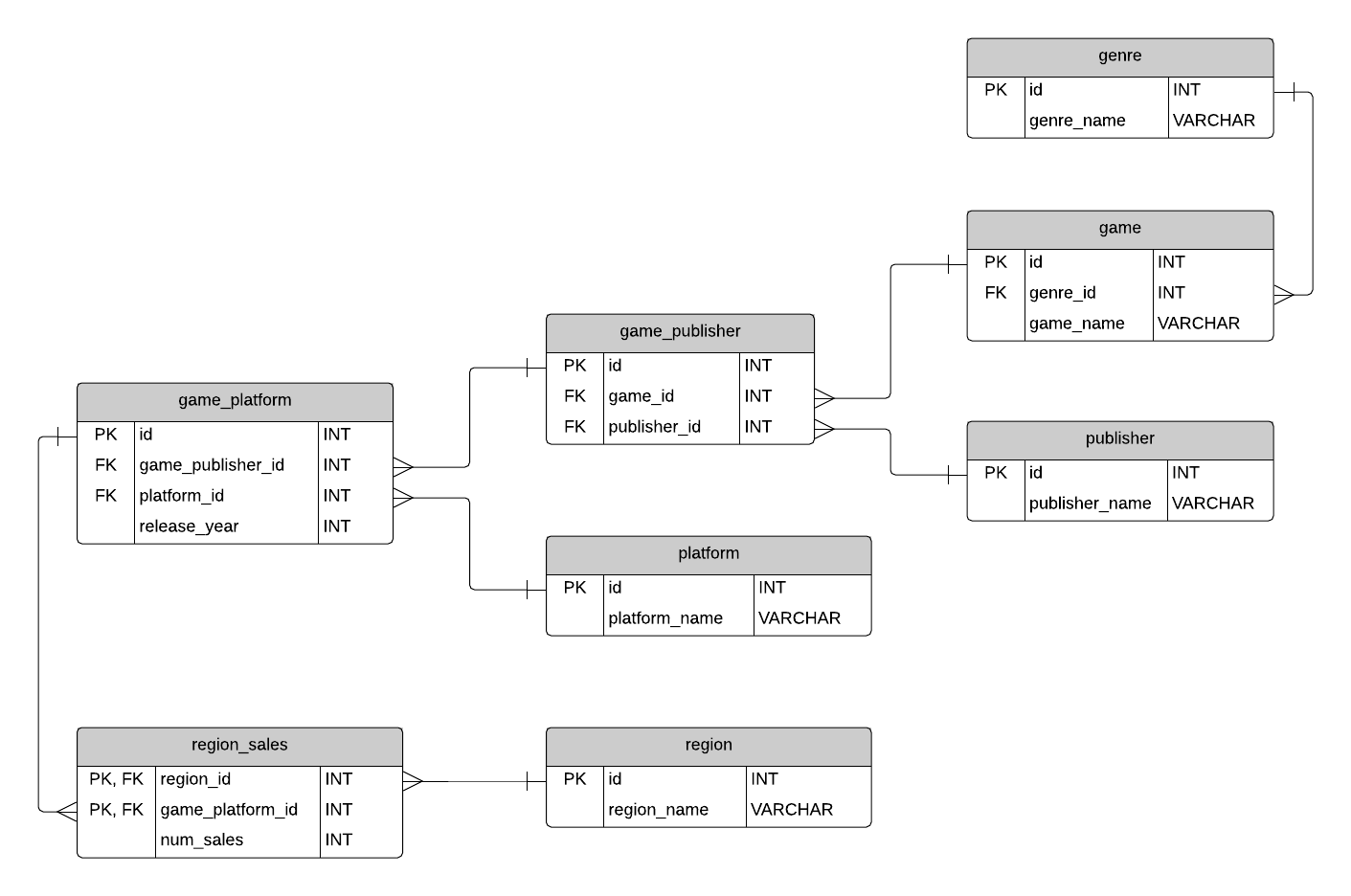 Sample Database: Video Games (Erd And Sql) - Database Star