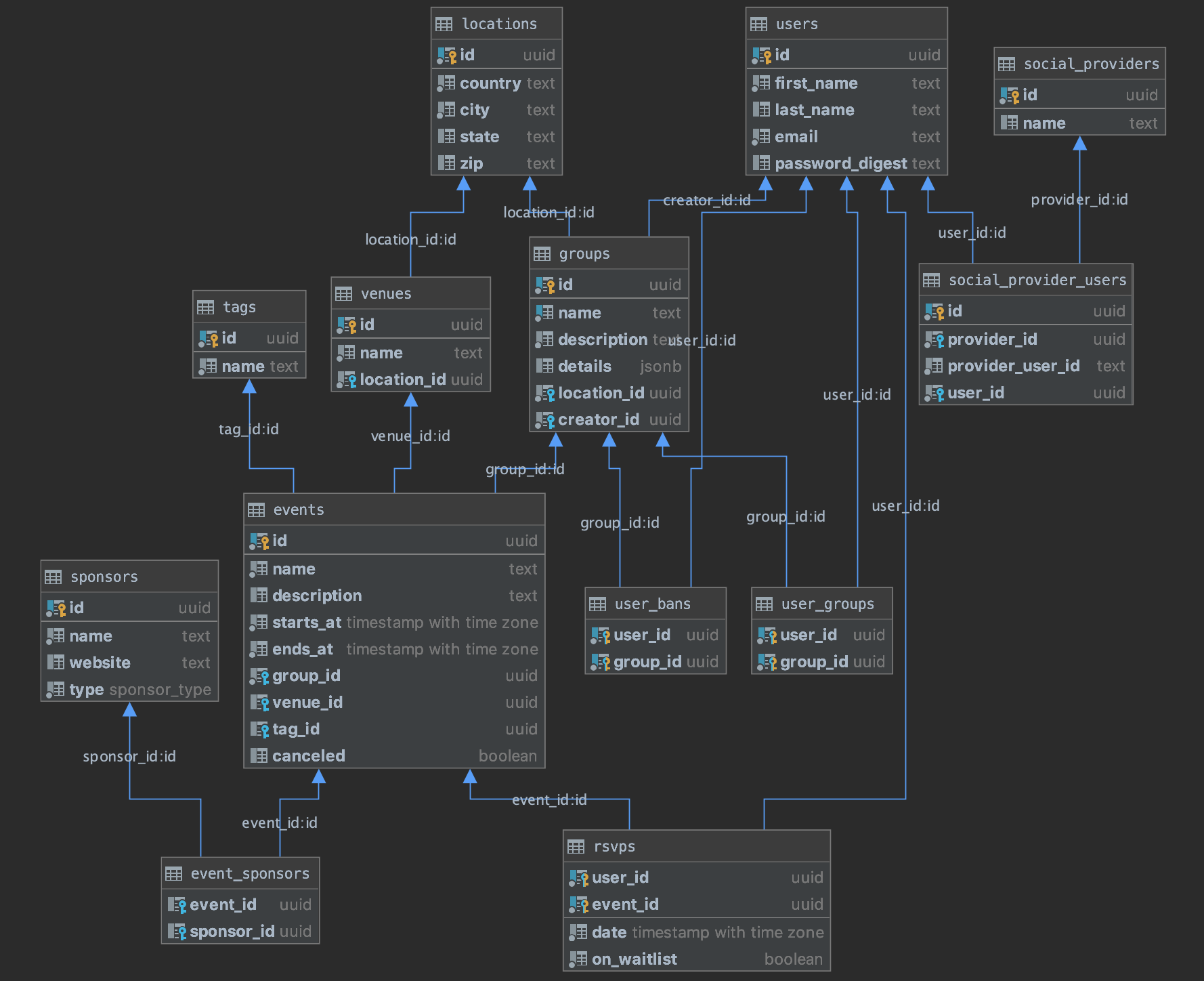 Markdown Er Diagram