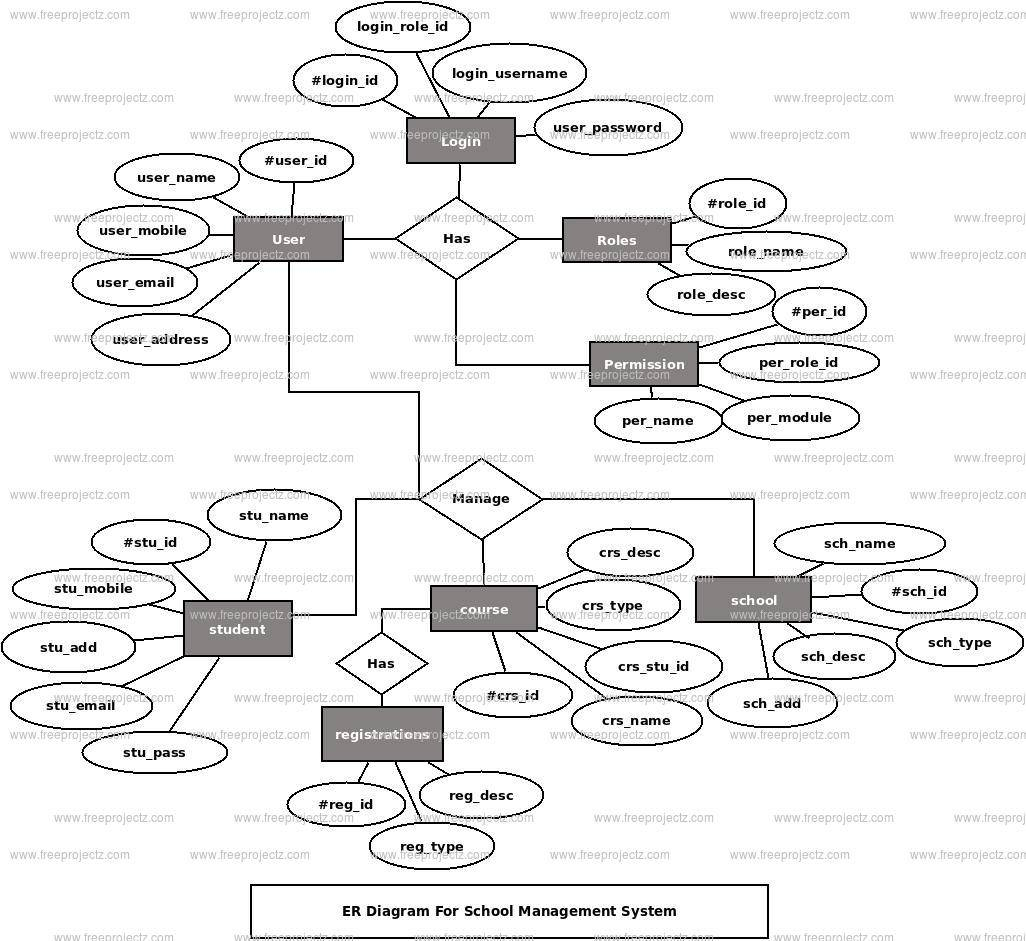 School Management System Er Diagram | Freeprojectz