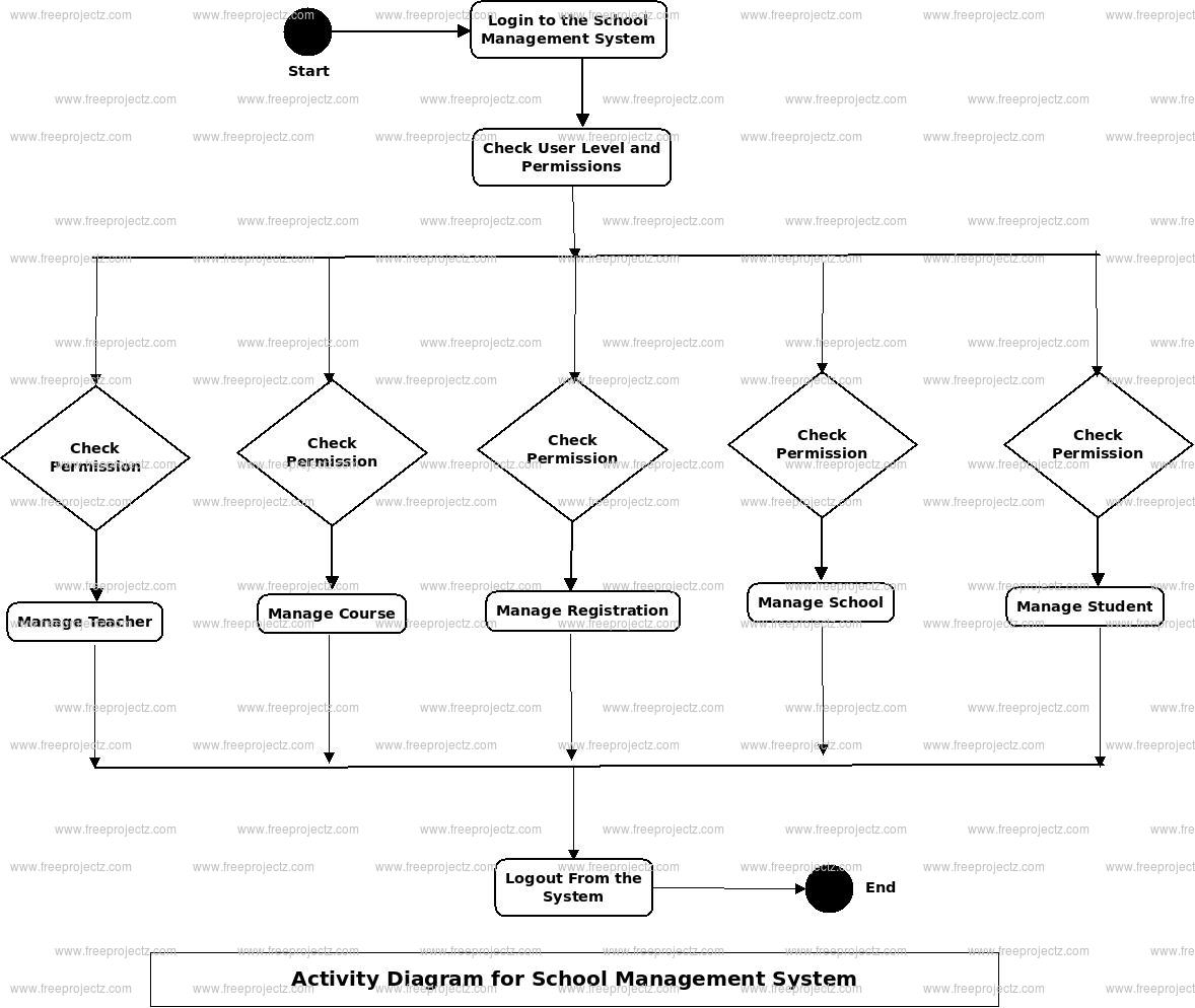 School Management System Uml Diagram | Freeprojectz