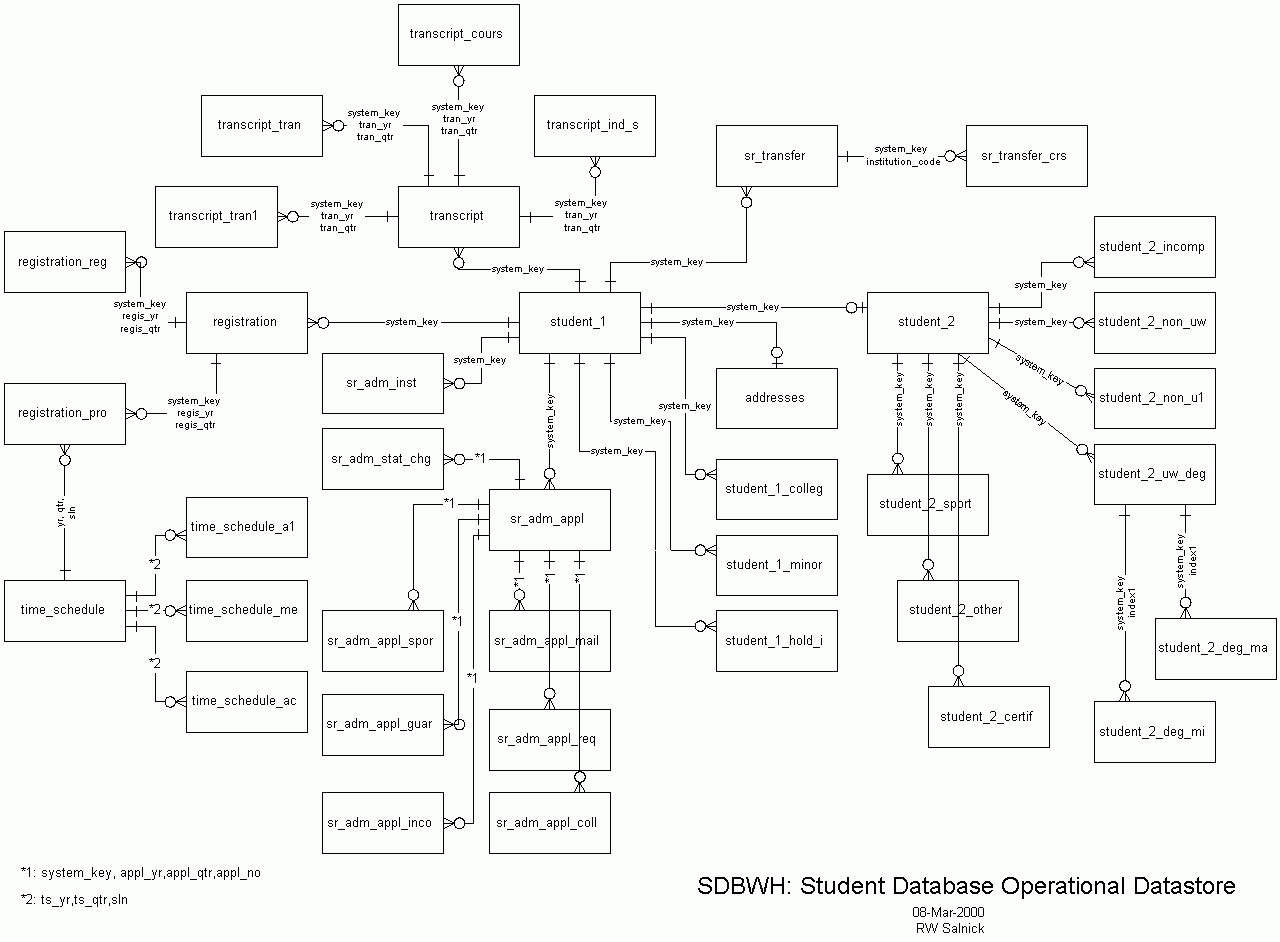 Sdbwh Er Diagram