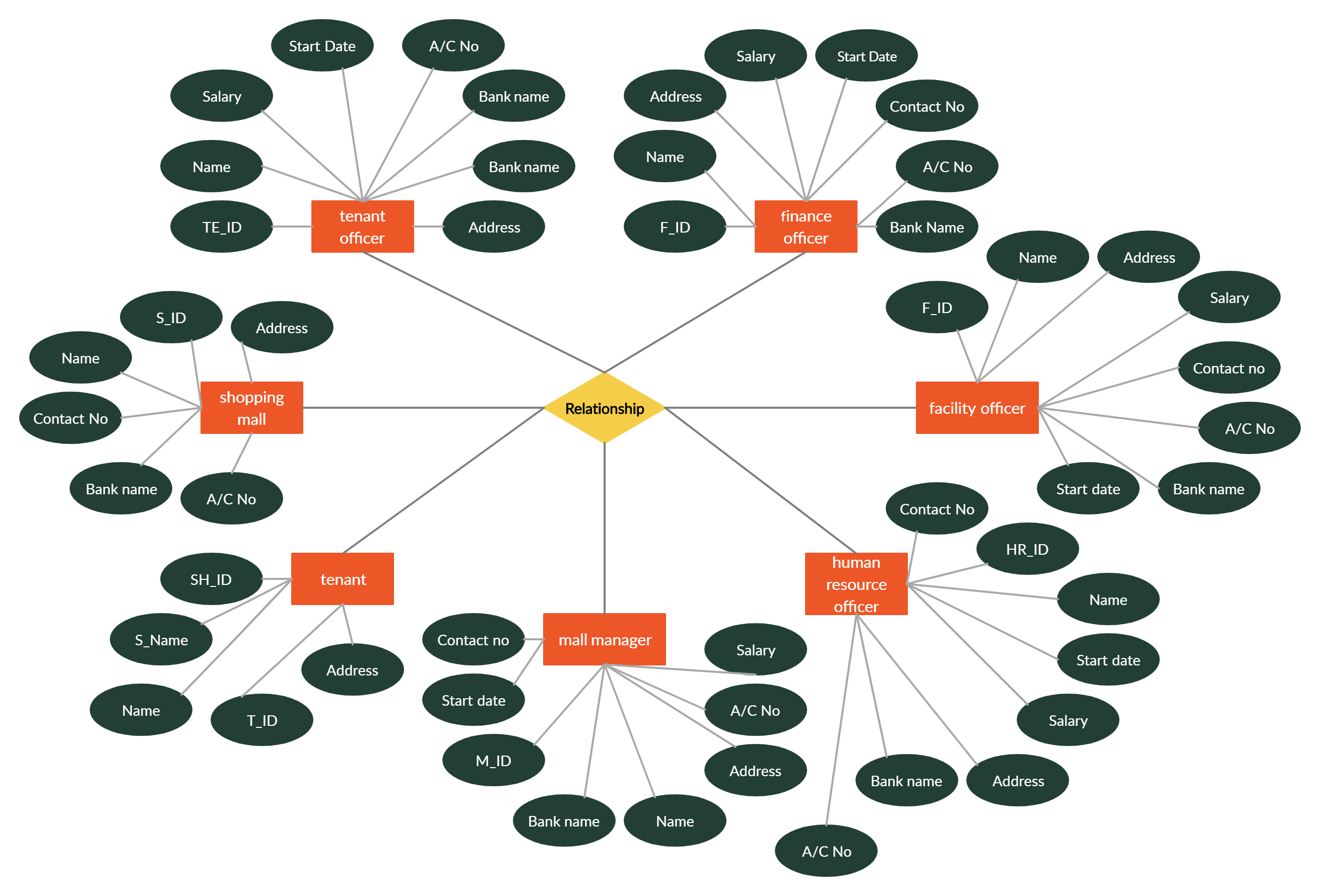 Er Diagram Of Shopping Mall