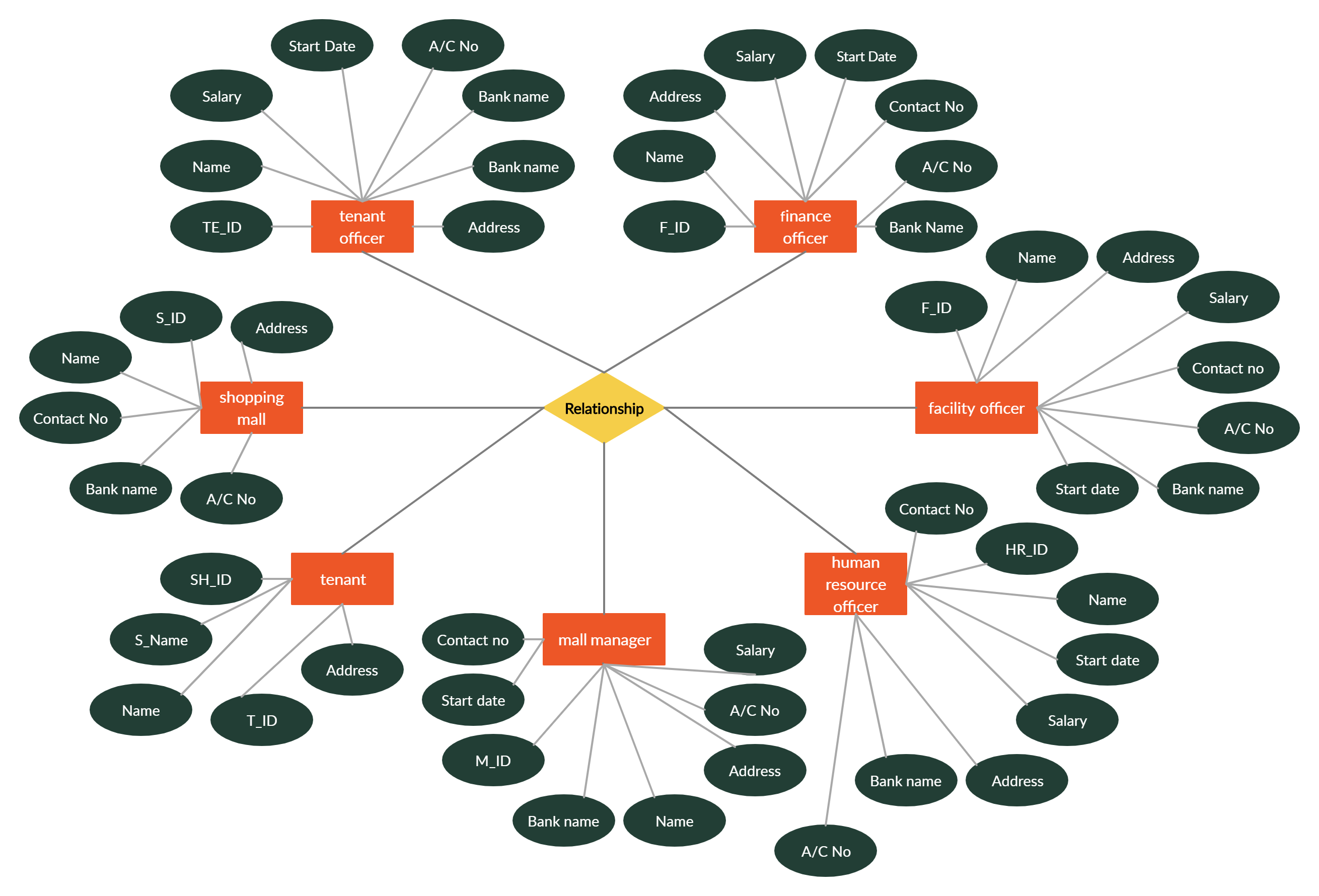 Shopping Mall Management System | Relationship Diagram, Mall