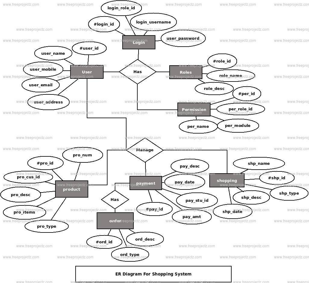 Shopping System Er Diagram | Freeprojectz