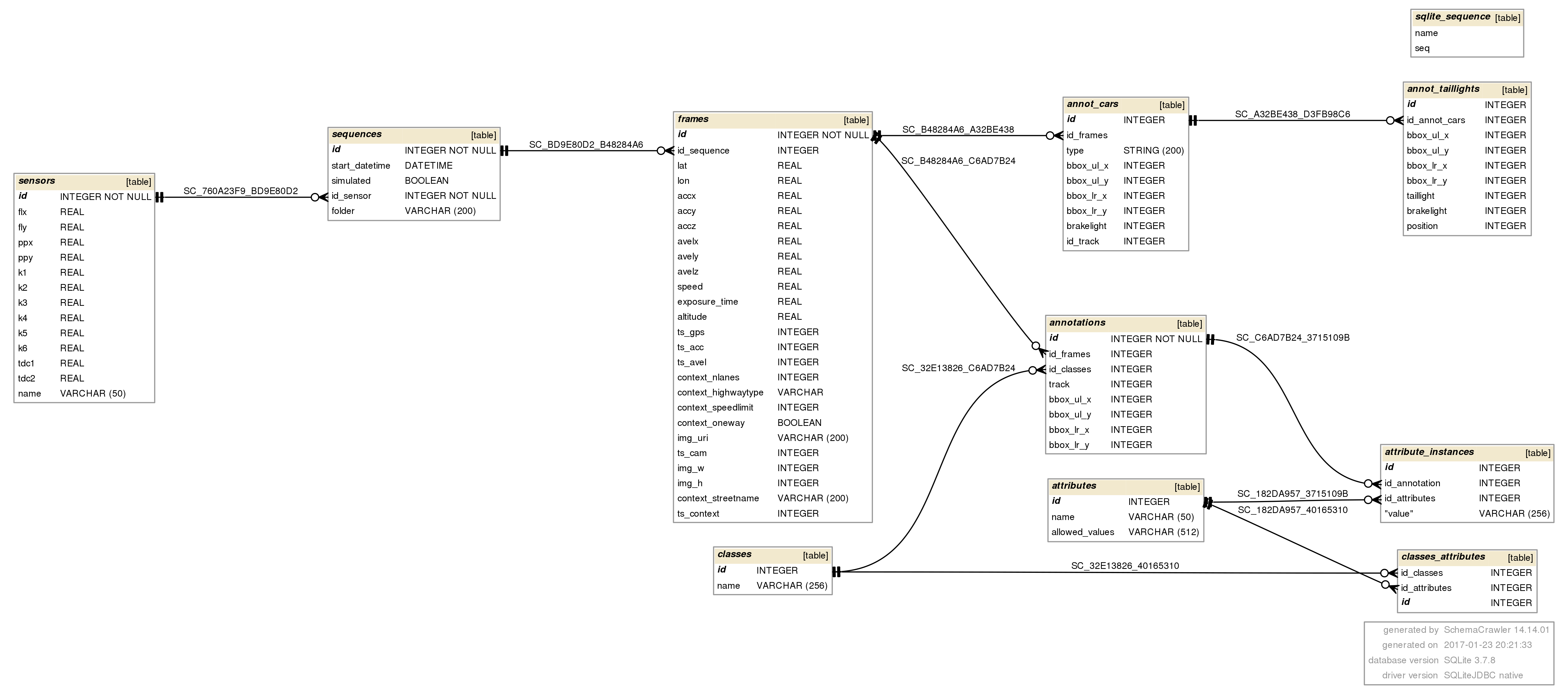 Как посмотреть схему данных в sqlite