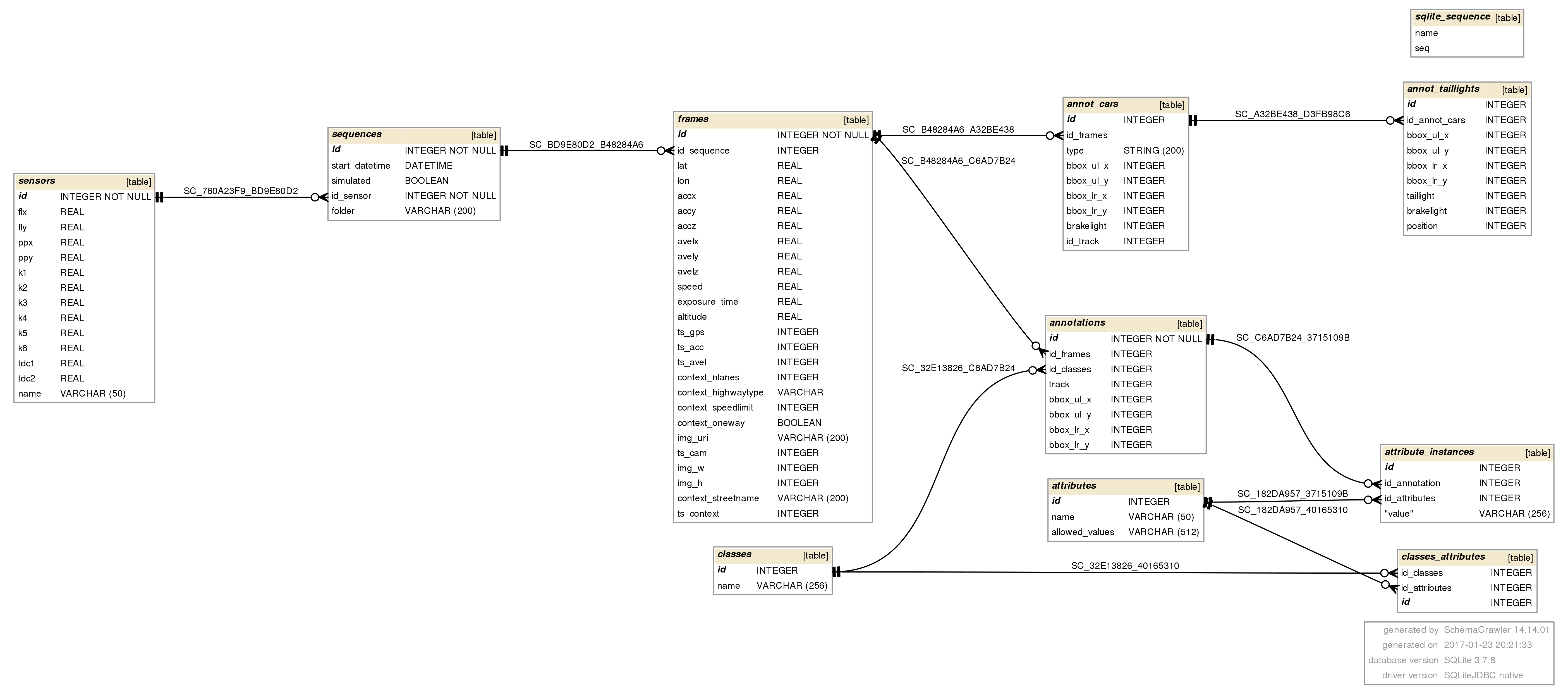 Short: Schema Diagram From An Existing Sqlite Database