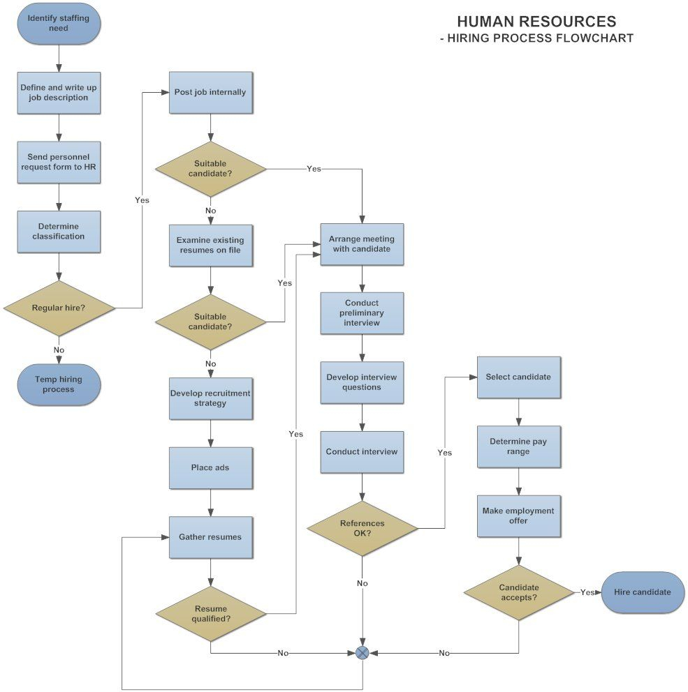 Smartdraw (@smartdraw) | Twitter | Process Flow Chart