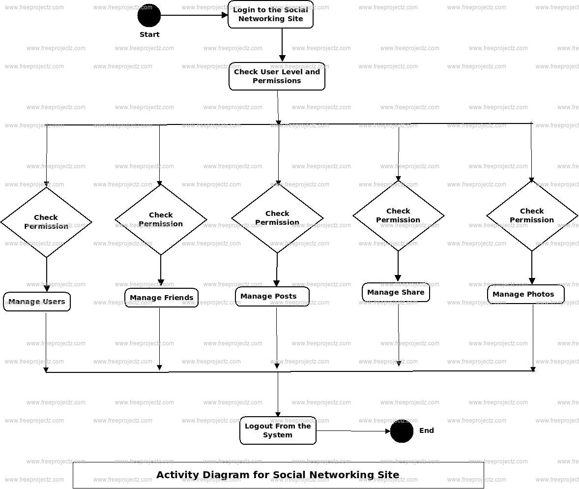 Social Networking Site Uml Diagram | Freeprojectz