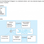 Solved: 1) Transform The Following E R Diagram To A Relati