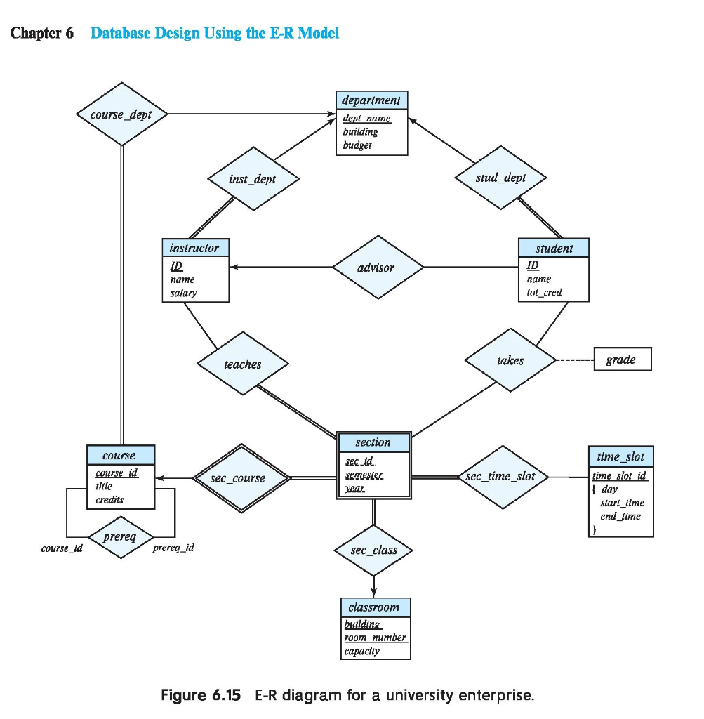 University Database Design Er Diagram ERModelExample Com