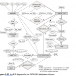 Solved: Convert Figure 3.21, 'an Er Diagram For An Airline