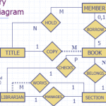 Solved: E R Modeling Suppose You Have Been Asked To Design