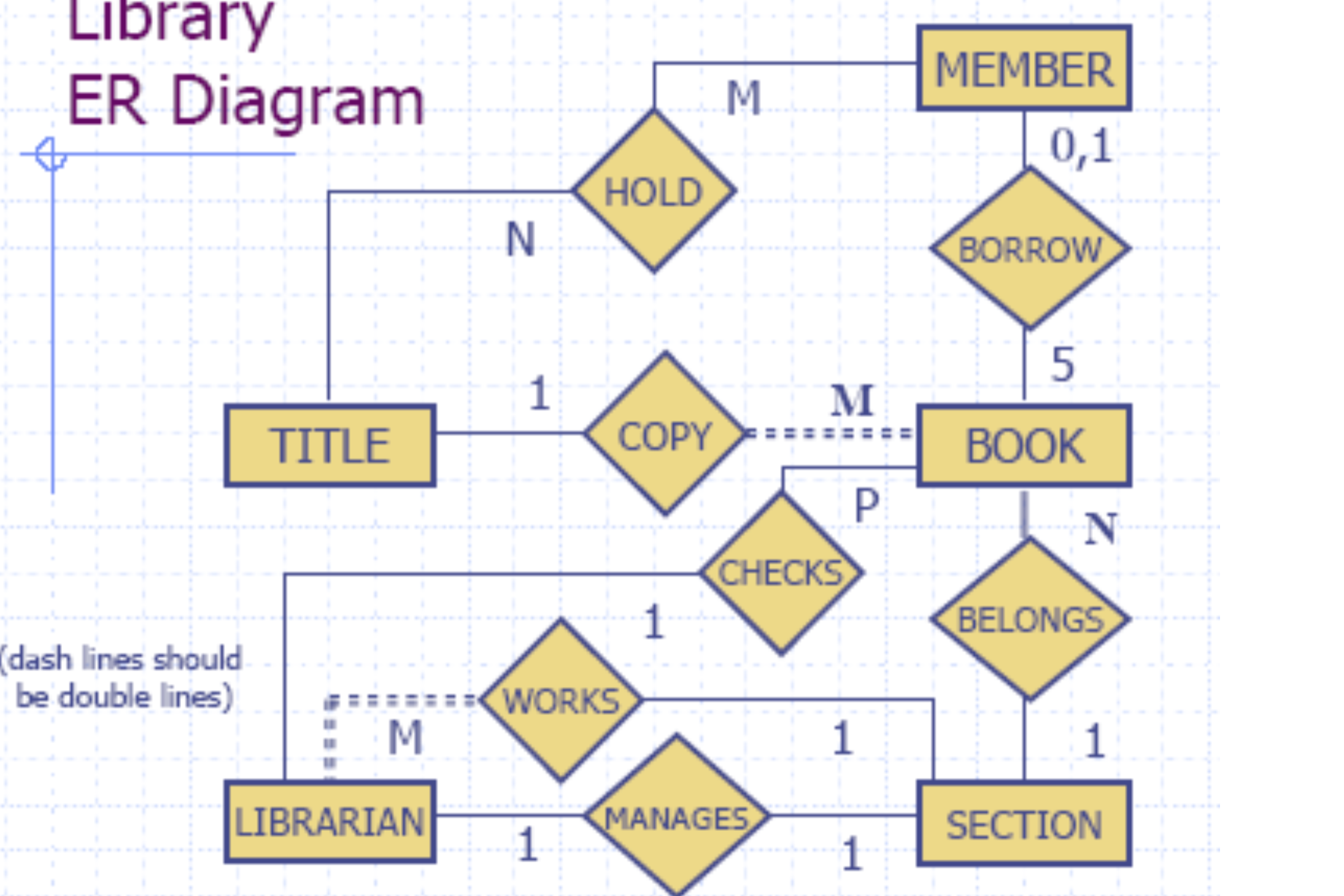 Solved: E-R Modeling Suppose You Have Been Asked To Design