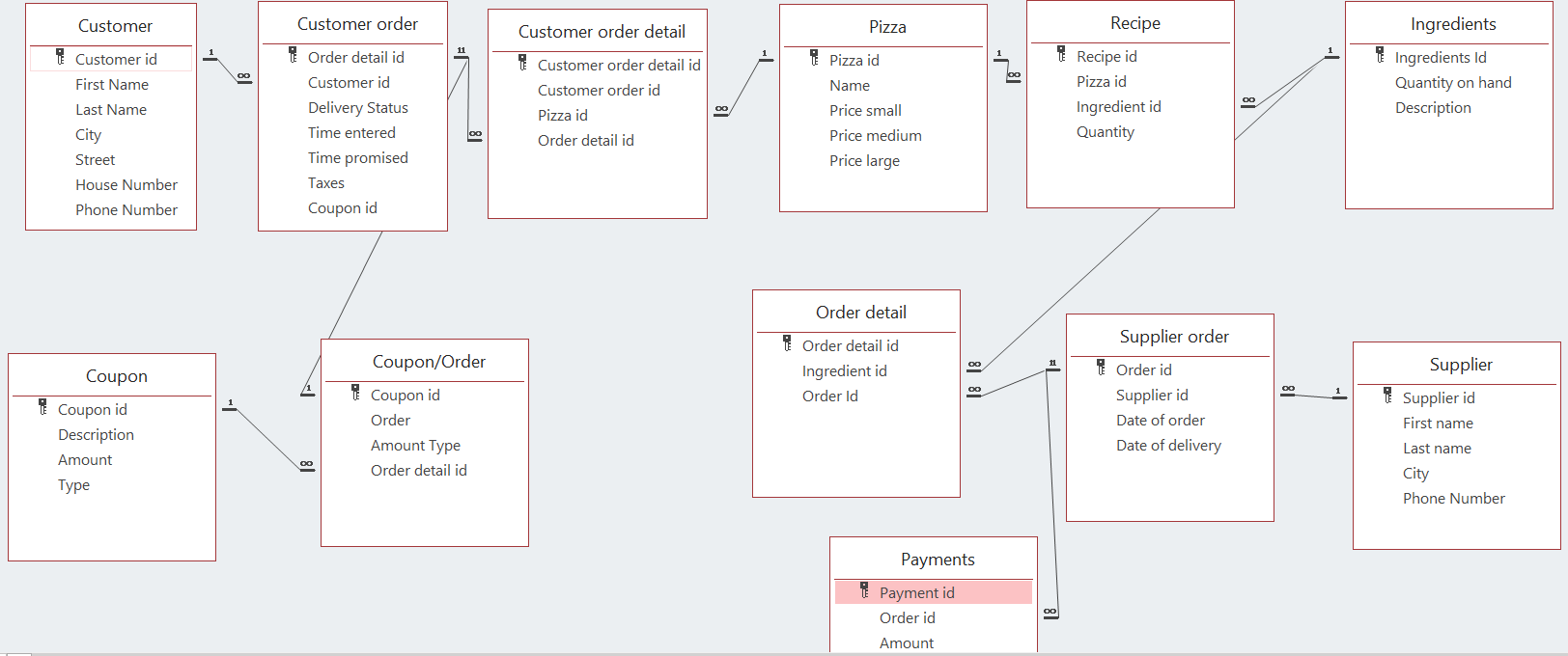 Solved: Entity Relationship Diagram For Pizza. What Else C