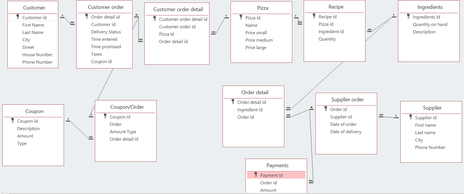 use case diagram for online pizza ordering system