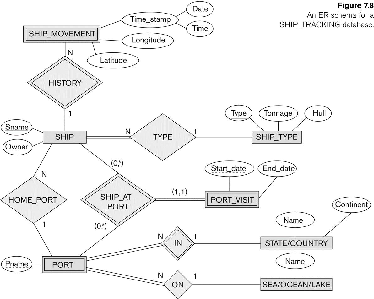 Solved: Figure 7.8 Shows An Eer Diagram For A Database Tha