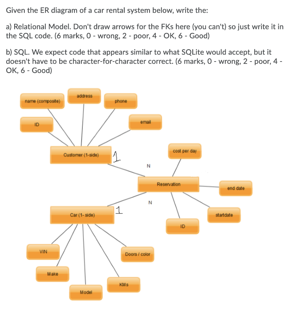 Solved: Given The Er Diagram Of A Car Rental System Below