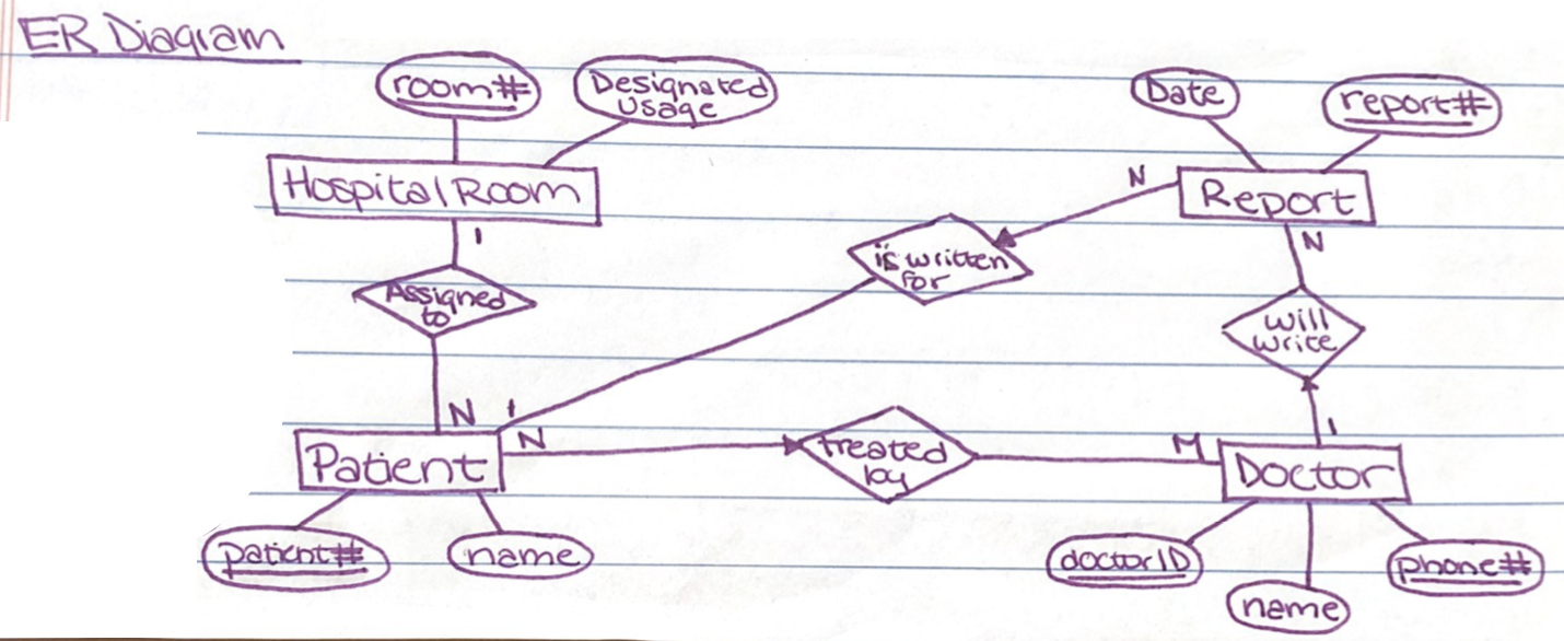 Solved: Help Converting Er Diagram Into Relations/sql Crea