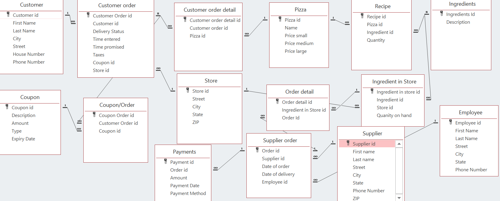 Solved: Is The Pizza E-R Diagram Right? Is There Any Chang