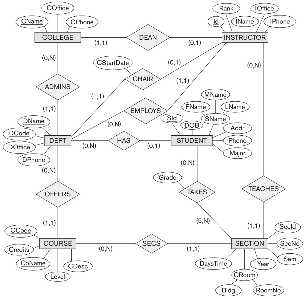 Solved: Map The University Er Schema Shown In Figure 3.20