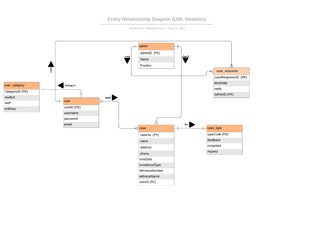 How To Find Functional Dependencies From Er Diagram