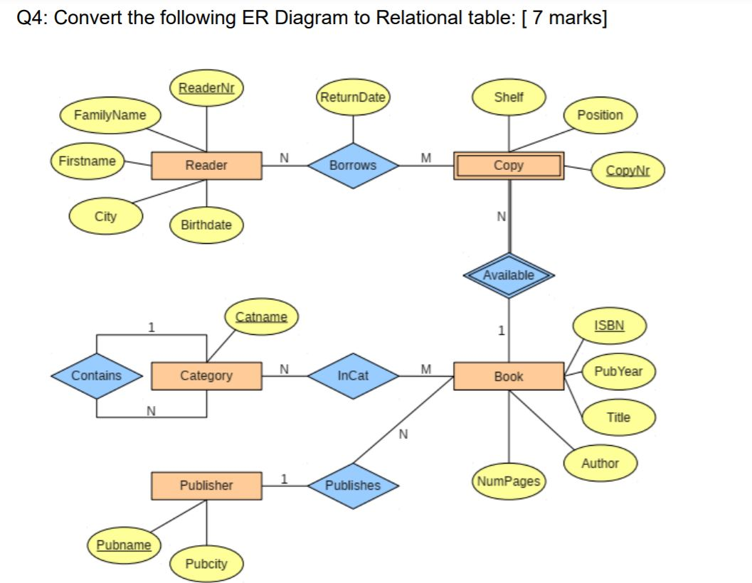 Solved: Q4: Convert The Following Er Diagram To Relational