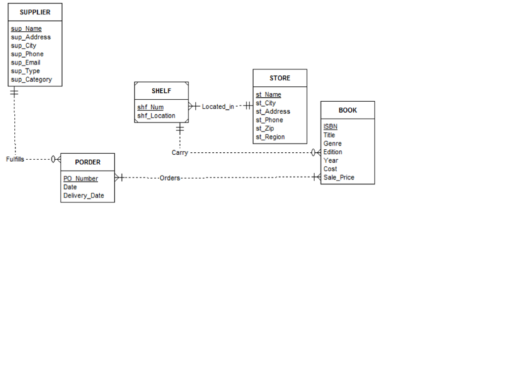 Solved: The Erd Below Is A Conceptual Model Of A Bookstore