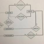 Solved: The Following Er Diagram Has Been Created For A Da