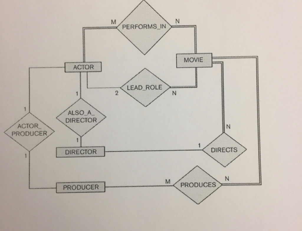 Solved: The Following Er Diagram Has Been Created For A Da