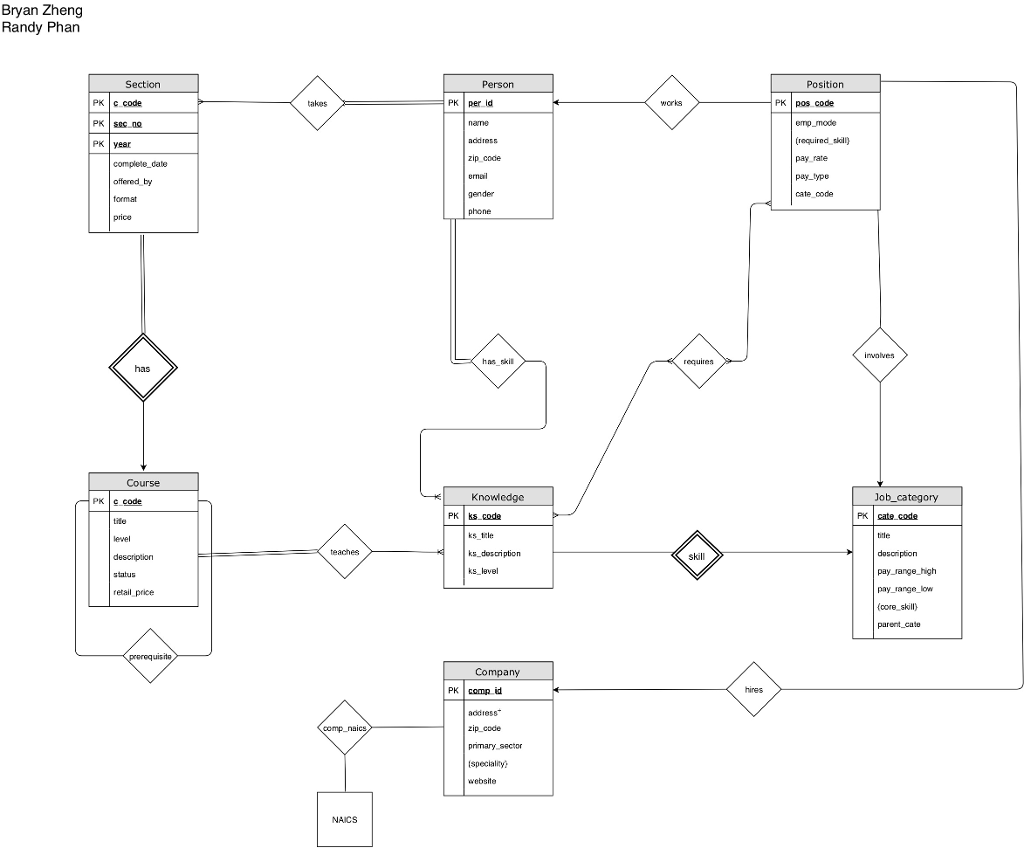 Solved: Using The E-R Diagram Below, How Would I Write Thi