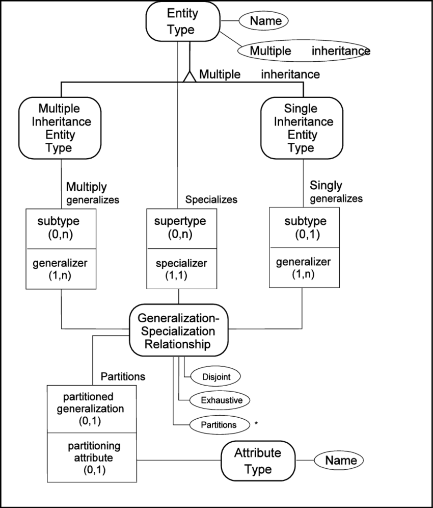 Er Diagram Specialization And Generalization ERModelExample Com