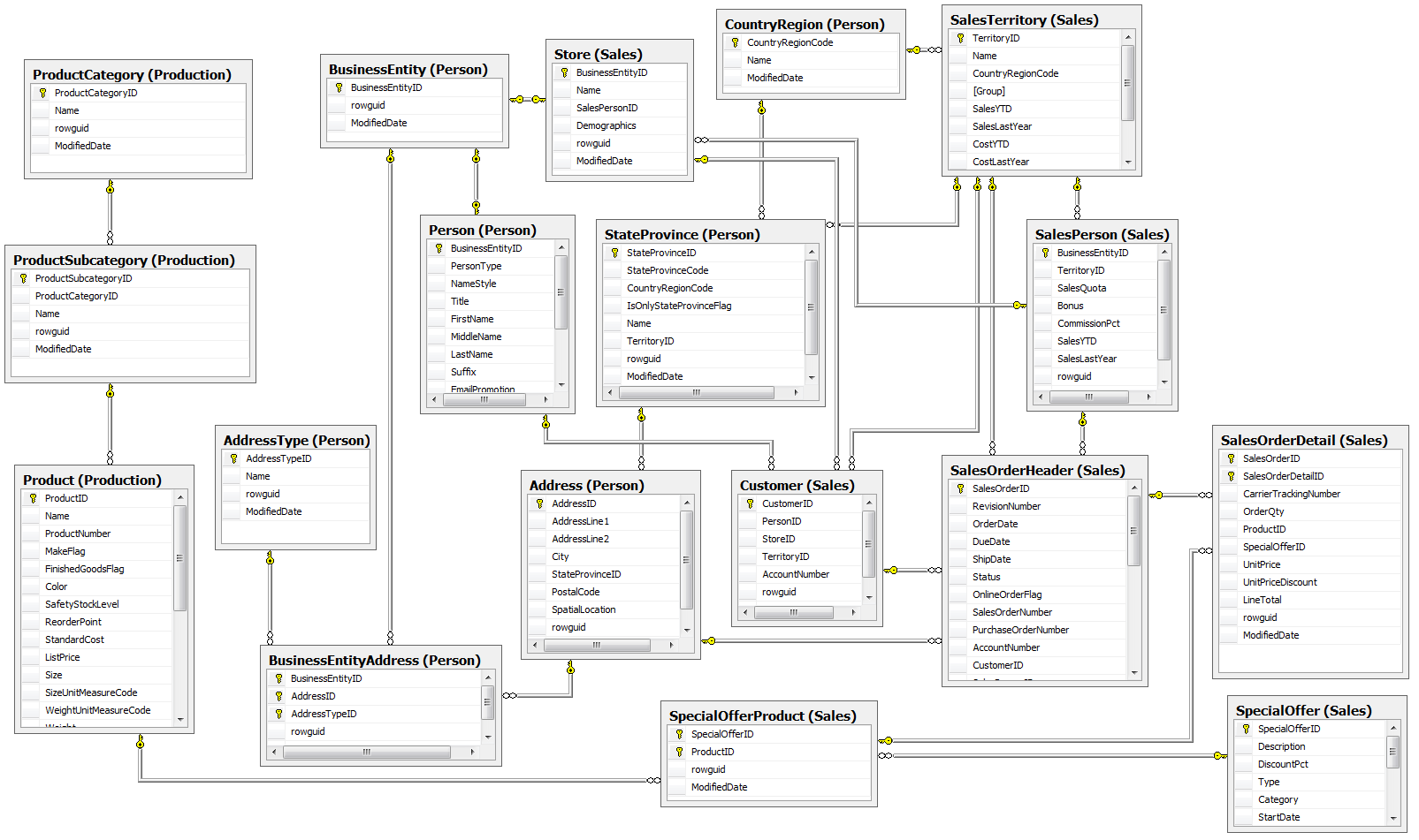 Sql Server Business Intelligence Data Modeling