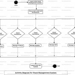 Stock Management System Uml Diagram | Freeprojectz