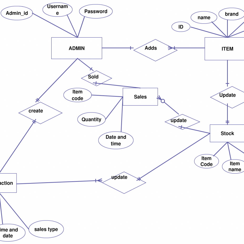 Store Management System | Relationship Diagram, Diagram ...