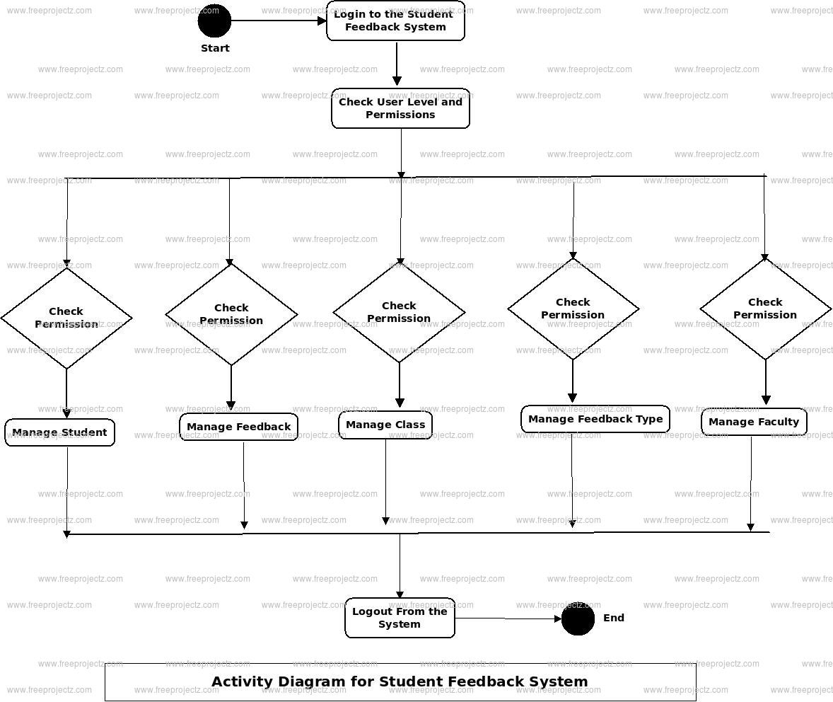 Student Feedback System Uml Diagram | Freeprojectz