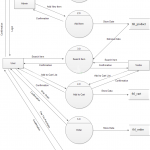 Study Point: Data Flow Diagrams For Online Shopping Website