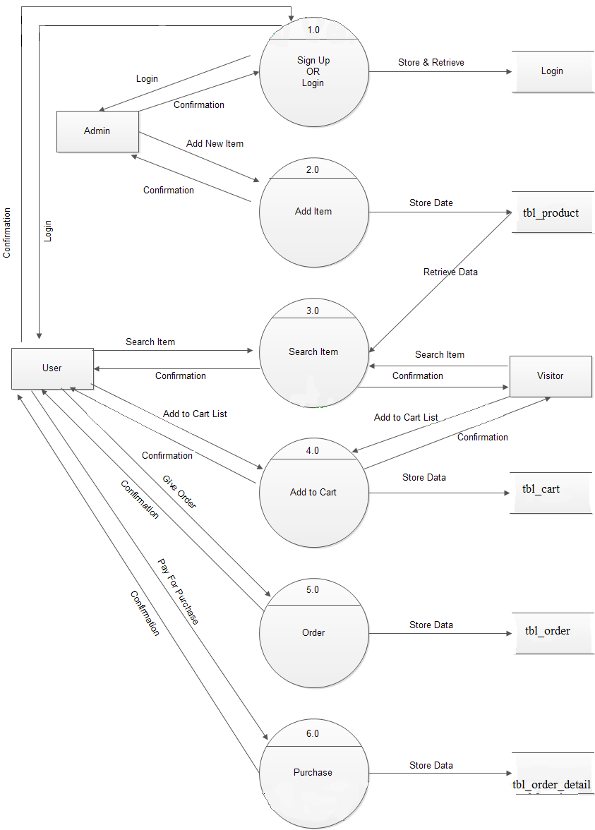 Study Point: Data Flow Diagrams For Online Shopping Website