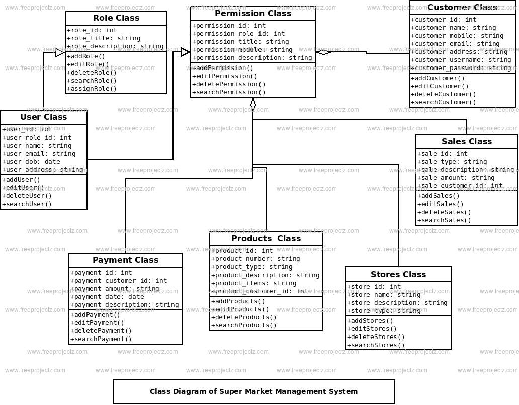 Super Market Management System Class Diagram | Freeprojectz