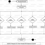 Super Market Management System Uml Diagram | Freeprojectz