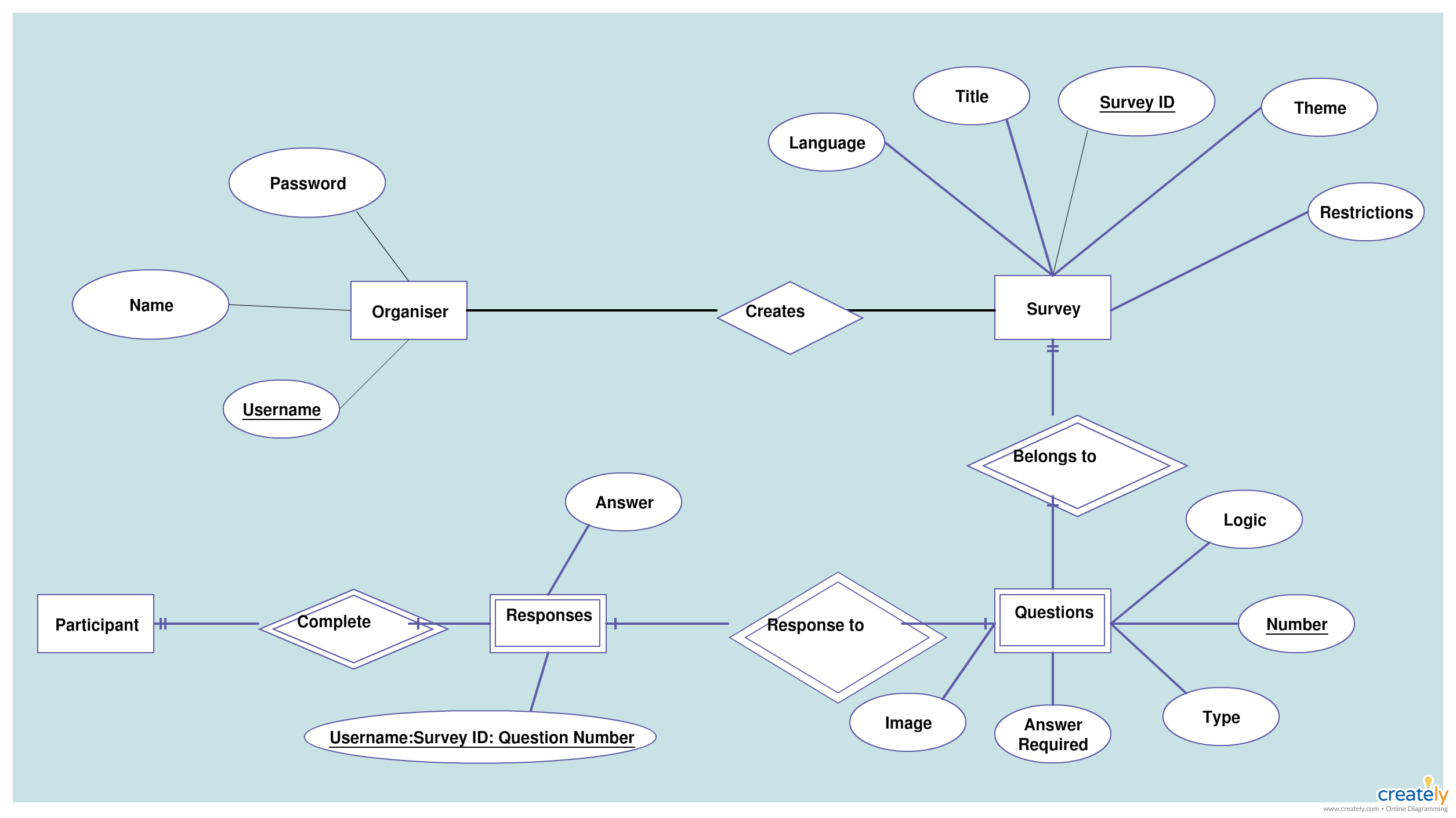 Survey Monkey - Entity Relationship Model Of Survey Monkey