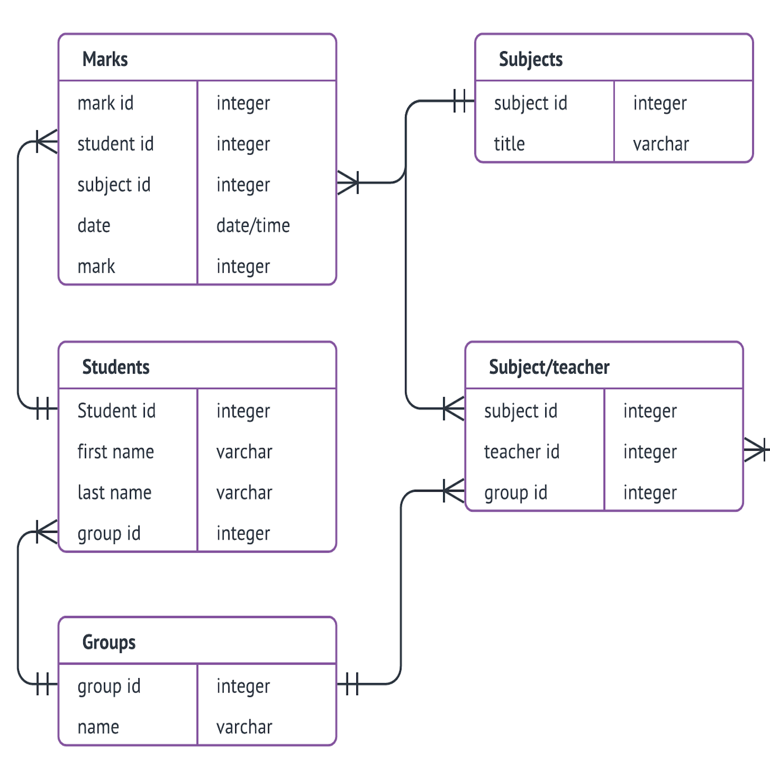 Template: Database Er Diagram – Lucidchart